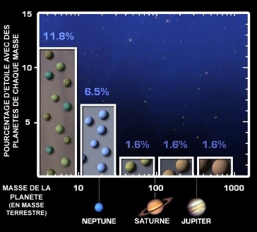 Pourcentage d'étoiles de type solaire possédant des planètes en fonction de leur masse