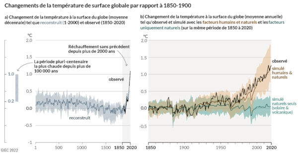 Changements de la température de surface globale par rapport à 1850-1900
