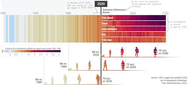 Les générations actuelles dans le monde futur selon plusieurs scénarios de réchauffement