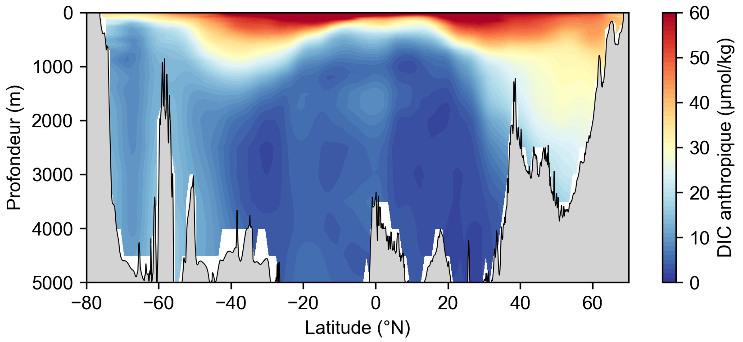 Section verticale de carbone inorganique dissout (DIC) d'origine anthropique le long du méridien 25° Ouest dans l'océan Atlantique