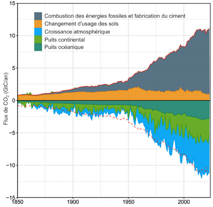 Le bilan carbone global reconstitué depuis la révolution industrielle