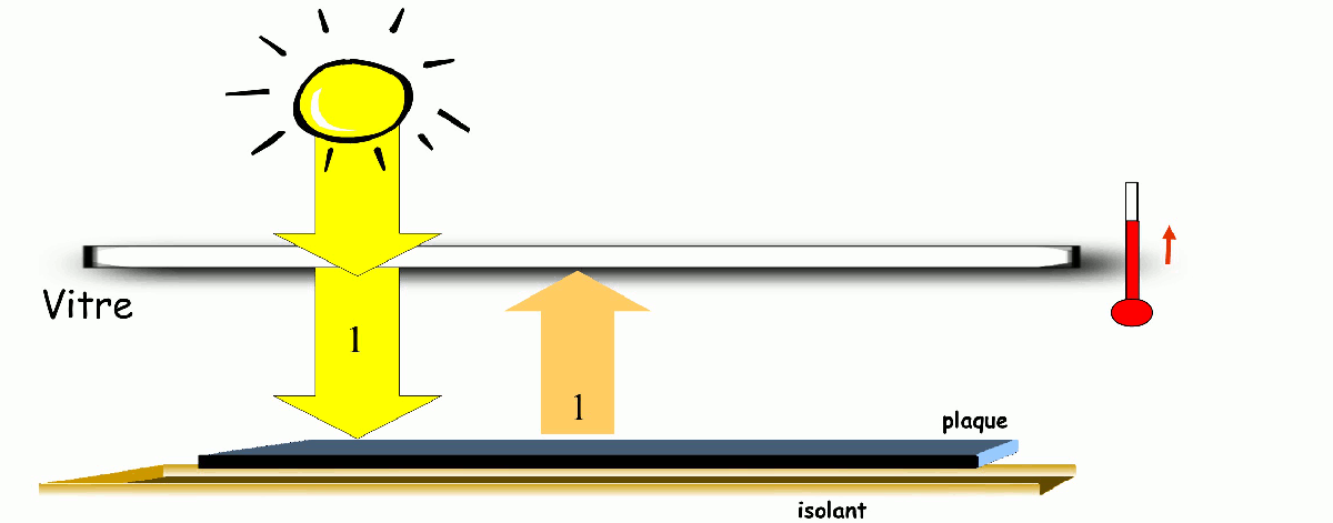 Absorption / émission d'énergie par la vitre
