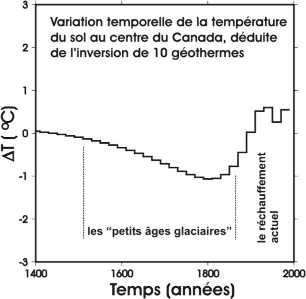 Variation temporelle de la température du sol au centre du Canada déduite de l'inversion des géothermes