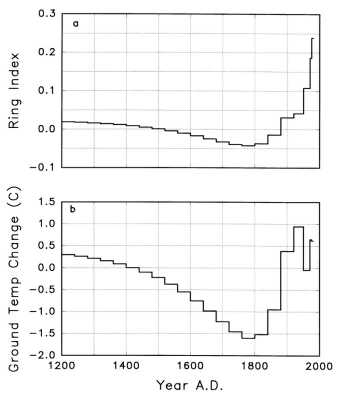Comparaison des signaux filtrés à partir de la croissance des arbres (a : ring index) avec l'histoire de la température du sol déduite d'un profil thermique au centre du Canada (b)