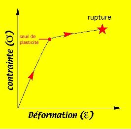 Diagramme contrainte-déformation : fracturation irréversible