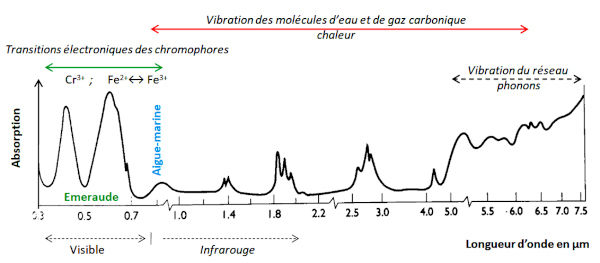 Spectre d'absorption du béryl (Be3Al2Si6O18)