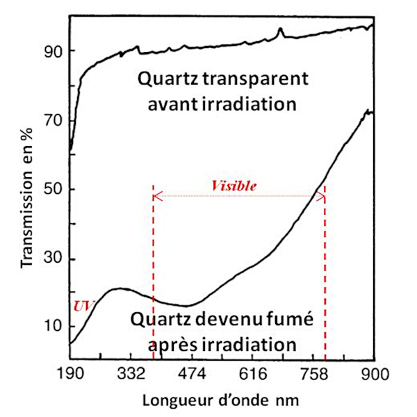Spectres d'absorption optique d'un quartz naturel incolore avant et après irradiation