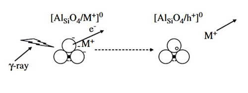 Irradiation γ et formation d'un piège [AlSiO4/h+]0