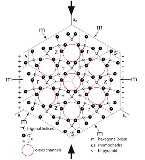 Projection selon l'axe c du réseau d'un quartz α montrant en coupe les c-axis channels
