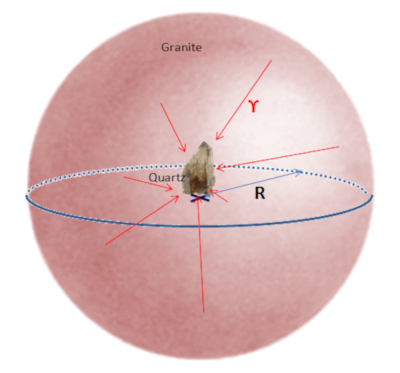 Sphère d’encaissant d’origine des rayons γ affectant un quartz
