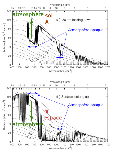 Mesures concomitantes du spectre d'émission infrarouge de l'atmosphère sans nuage (a) depuis 20 km d'altitude vers le bas au-dessus de la calotte glaciaire arctique et (b) depuis la surface en regardant vers le haut