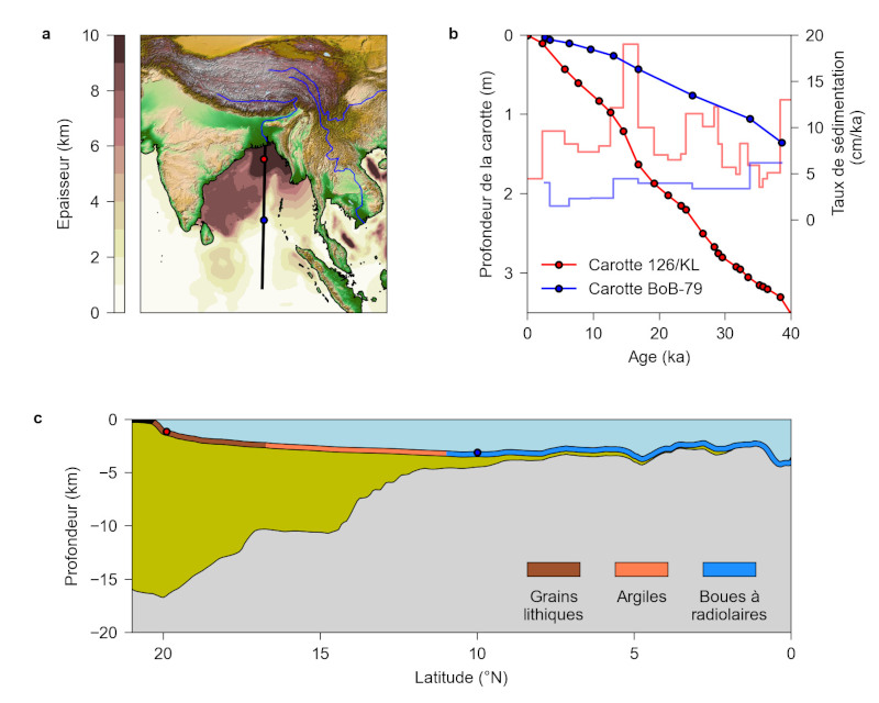 Taux de sédimentation et épaisseur des sédiments dans le golfe du Bengale