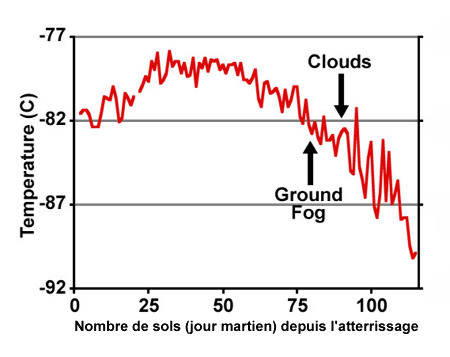 Évolution de la température nocturne entre le jour de l'atterrissage de Phoenix sur Mars (25 mai 2008) et le 29 septembre 2008