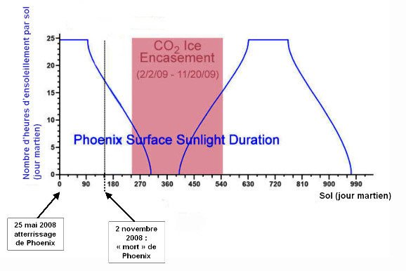 Courbe d'ensoleillement à la latitude de Phoenix sur 1,5 année martienne