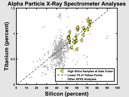 Exemple de résultats obtenus par l'analyse (spectroscopie X-a) de la composition chimique de nombreuses roches analysées par Curiosity le long de son trajet, analyses concernant les teneurs en silicium et en titane