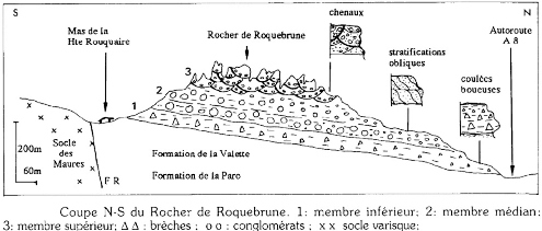 Coupe Nord-Sud du rocher de Roquebrune (Var), montrant la géométrie des trois niveaux successifs de la formation de la Serre, et ses rapports avec le socle granitique source des éléments détritiques