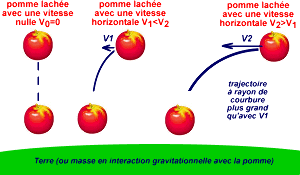 Comparaison des trajectoires d'une pomme lâchée dans le champ gravitationnel de la Terre depuis une hauteur identique mais avec des vitesses horizontales différentes
