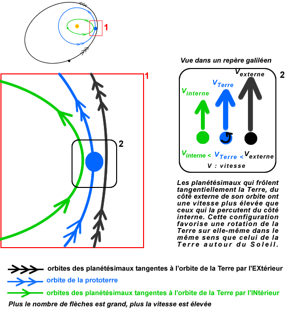 Formation Du Système Solaire Origine Et Vitesse De Rotation