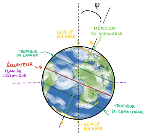 Équinoxe de mars (printemps au Nord, automne au Sud) - Vue “de face”