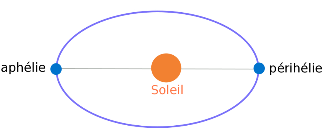 Représentation “exagérée” de la trajectoire elliptique de la Terre autour du Soleil