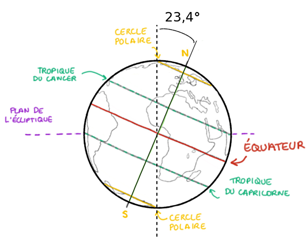 L'axe de rotation de la Terre est incliné d'environ 23,4° par rapport à la normale au plan de l'écliptique