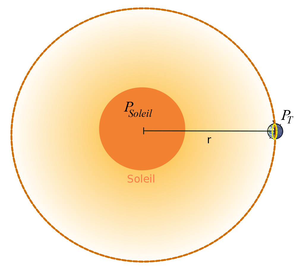 Représentation de la puissance reçue par la Terre située à une distance r du Soleil
