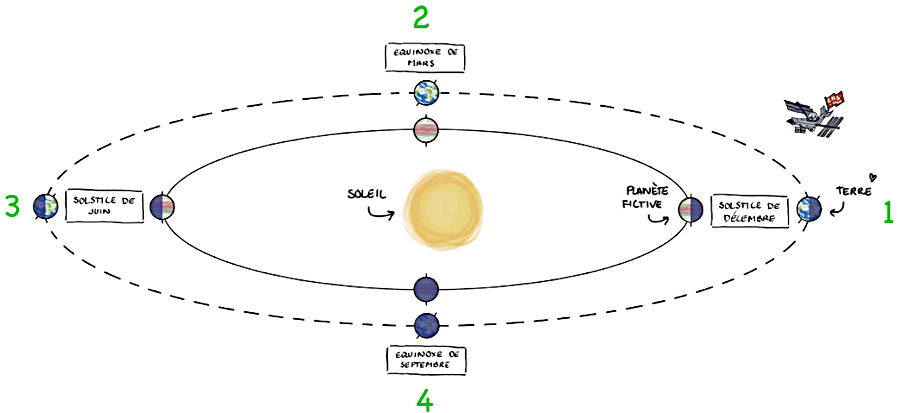 Révolution terrestre et positions équinoxes et solstices