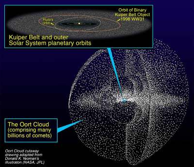 Ceinture de Kuiper et nuage d'Oort