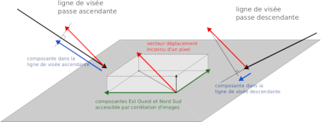 Principe de la caractérisation des déplacements par corrélation d'images et interférométrie