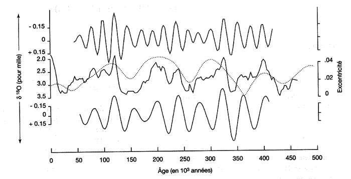 Variation orbitales et variations isotopiques de l'oxygène