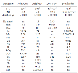 Composition de fluides hydrothermaux de fumeurs noirs (Juan da Fuca, Rainbow) et de fumeurs blancs (Lost City)