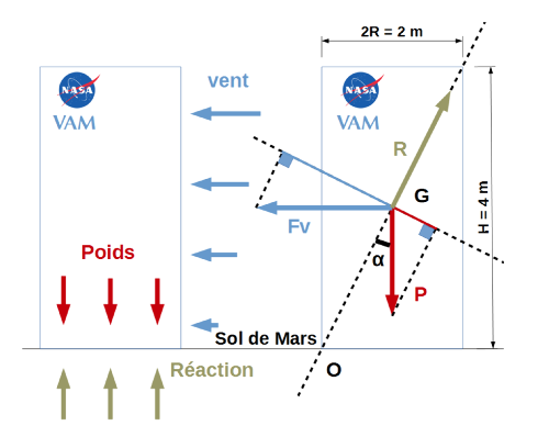 Schéma des forces à l'équilibre sur le VAM lors d'une tempête martienne