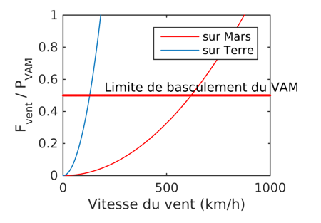 Rapport des forces exercées par la gravitation et le vent sur le VAM en fonction de la vitesse du vent sur Terre (en bleu) et sur Mars (en rouge)