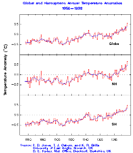 Courbes d'évolution de la température globale depuis 1860 (hémisphère nord (HN) et sud (HS))