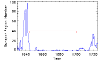 Nombre de taches solaires de 1630 à 1725