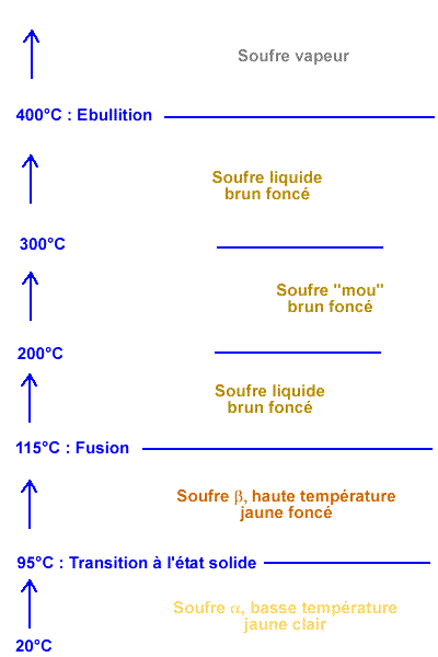 Diagramme de phases du soufre à pression atmosphérique