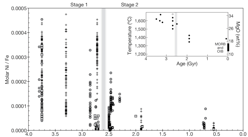 Rapports molaires Ni/Fe dans les BIF (grande figure) et température des magmas archéens (encart) estimés d'après la concentration en MgO (oxyde compatible) en fonction du temps
