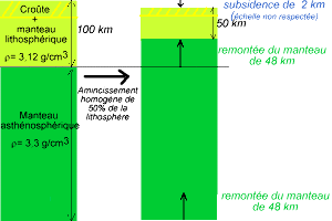 Amincissement homogène de 50% de la lithosphère et subsidence tectonique associée