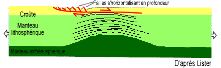 Modèle de Lister (1989) avec une faille de détachement affectant la croûte supérieure
