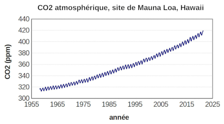 Évolution de la teneur en CO2 de l'atmosphère à Mauna Loa (Hawaï) de 1958 à 2022