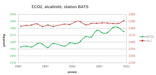 Évolution de la concentration totale en carbonate (ΣCO2) et de l'alcalinité à la station BATS de 1992 à 2011
