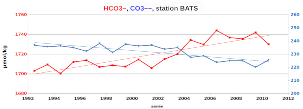 Évolution des concentrations en hydrogénocarbonate, HCO3−, et carbonate, CO32−, à BATS, de 1992 à 2011