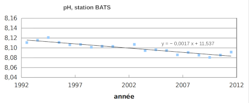 Évolution du pH à la station BATS, de 1992 à 2011