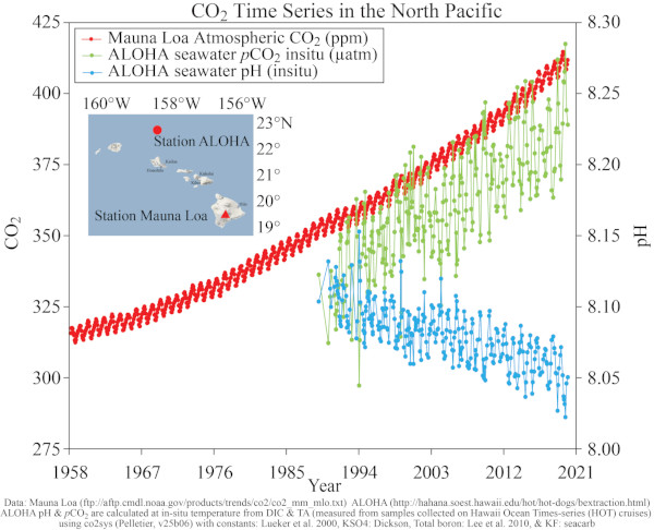 Évolution du CO2 atmosphérique mesuré à Mauna Loa de 1958 à 2020, et de la pCO2 et du pH à la station ALOHA de 1987 à 2020