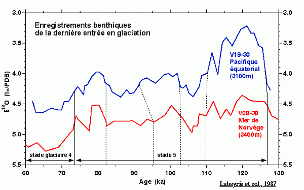 Signaux isotopiques benthiques pour la Mer de Norvège et le Pacifique équatorial.