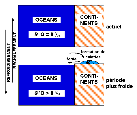Transfert isotopique entre les océans et les calottes de glace.
