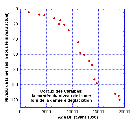 Niveau de la mer en fonction de l'âge.