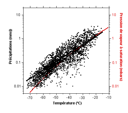 Relation entre précipitation et température de surface annuelles en Antarctique (symboles et droites de régression en noir) ; et relation entre humidité de l'air (à saturation) et température (courbe en rouge)