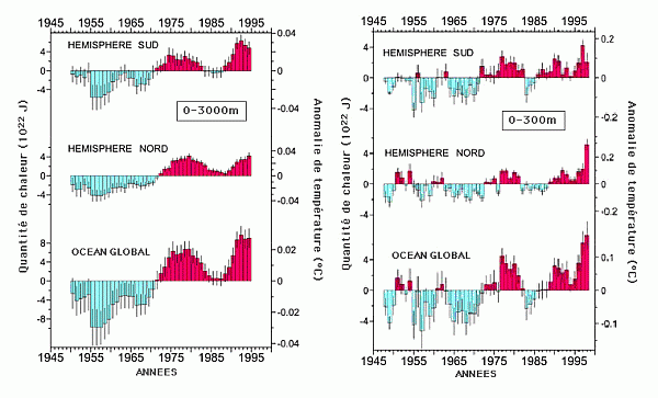 Réchauffement observé des océans sur les derniers ~ 50 ans, pour les premiers 3 000 m à gauche et premiers 300 m à droite