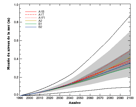 Prédiction de la montée du niveau de la mer par sept différents modèles, utilisant 35 scénarios d'émission de gaz à effet de serre